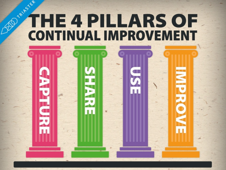 Infographic The 4 Essential Pillars of Business Continual Improvement
